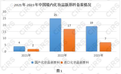 化妝品,化妝品監督管理條例,化妝品新原料,備案,化妝品注冊備案,化妝品安全