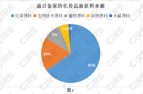 化妝品,化妝品監督管理條例,化妝品新原料,備案,化妝品注冊備案,化妝品安全