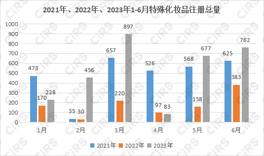 化妝品,特殊化妝品,特殊化妝品,國家藥品監督管理局,美白祛斑