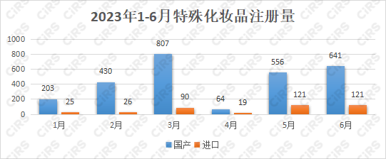 化妝品,特殊化妝品,特殊化妝品,國家藥品監督管理局,美白祛斑