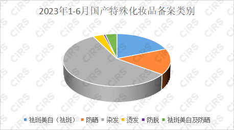 化妝品,特殊化妝品,特殊化妝品,國家藥品監督管理局,美白祛斑