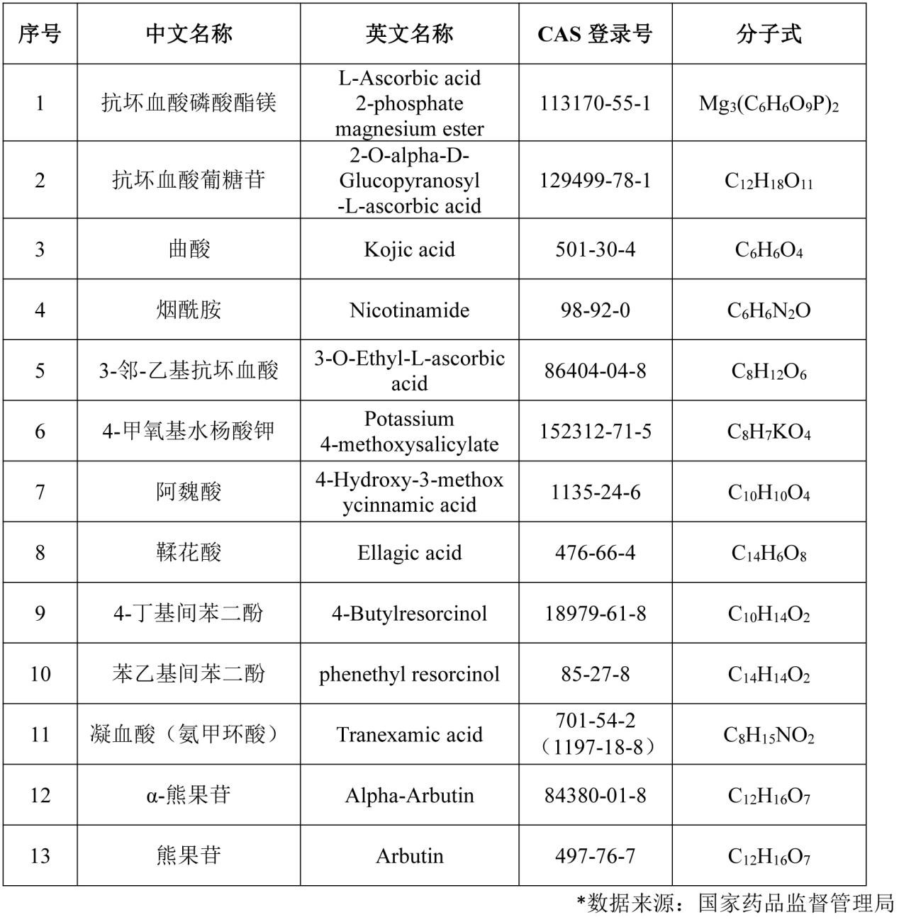 祛斑,美白,功能原料,限量要求,化妝品原料目,化妝品