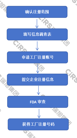 化妝品,美國FDA,備案,注冊,化妝品標簽,工廠注冊