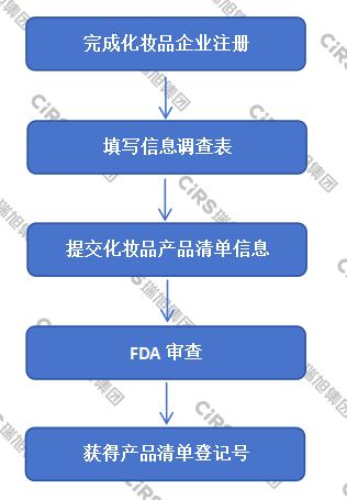 化妝品,美國FDA,備案,注冊,化妝品標簽,工廠注冊