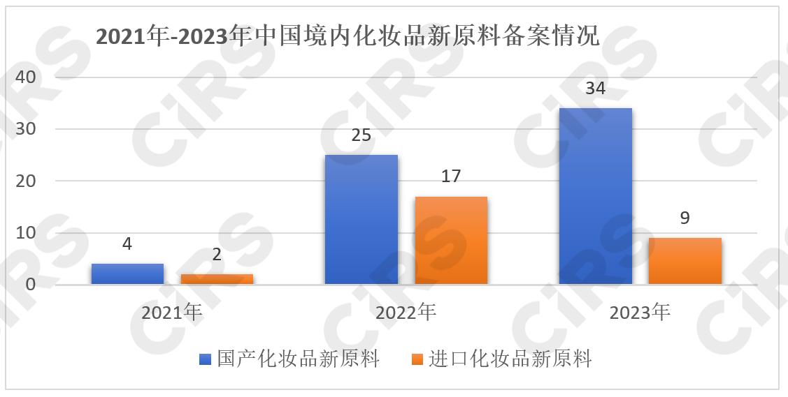 化妝品,化妝品監督管理條例,化妝品新原料,備案,化妝品注冊備案,化妝品安全