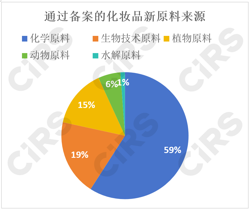 化妝品,化妝品監督管理條例,化妝品新原料,備案,化妝品注冊備案,化妝品安全