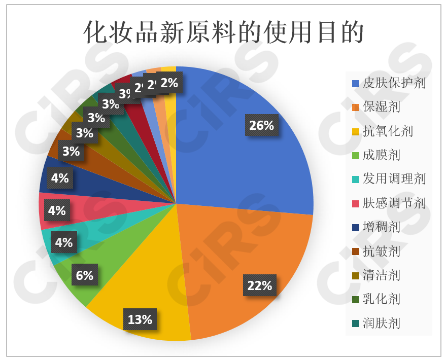 化妝品,化妝品監督管理條例,化妝品新原料,備案,化妝品注冊備案,化妝品安全