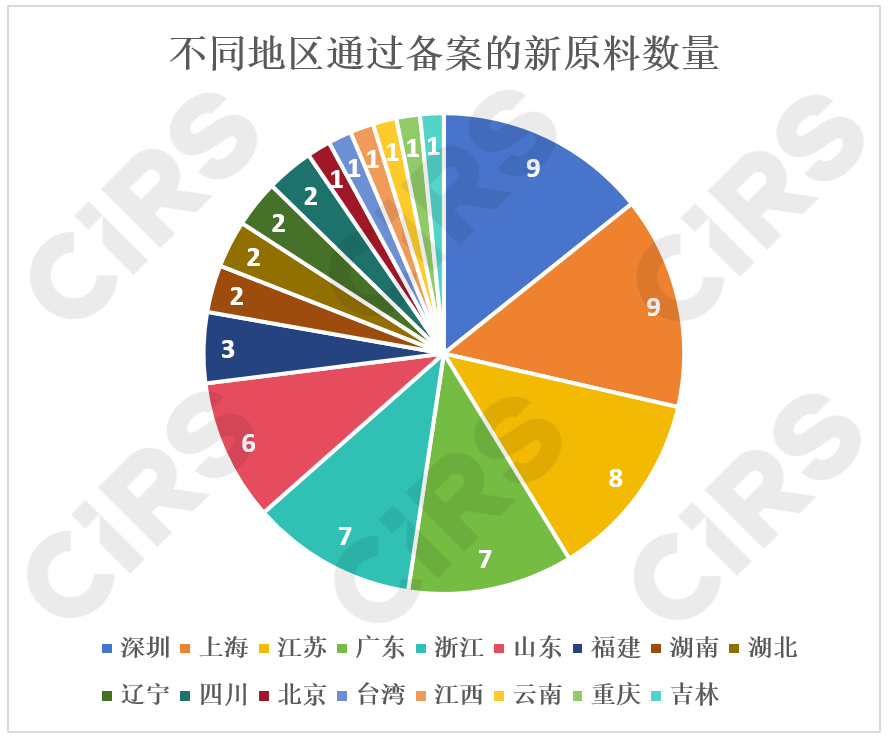 化妝品,化妝品監督管理條例,化妝品新原料,備案,化妝品注冊備案,化妝品安全