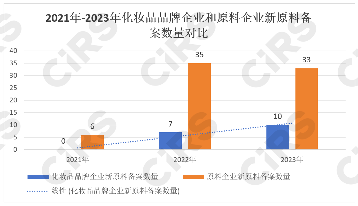 化妝品,化妝品監督管理條例,化妝品新原料,備案,化妝品注冊備案,化妝品安全