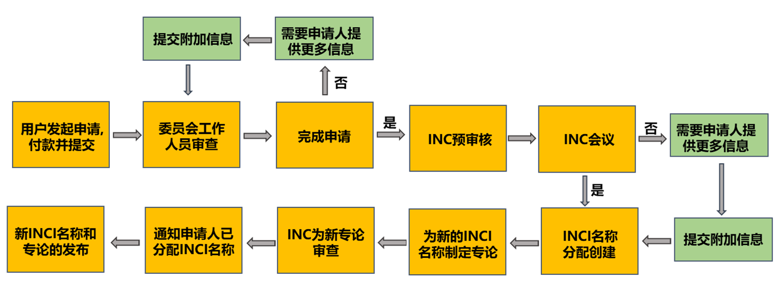 化妝品原料,INCI名稱,化妝品,INCI數據庫