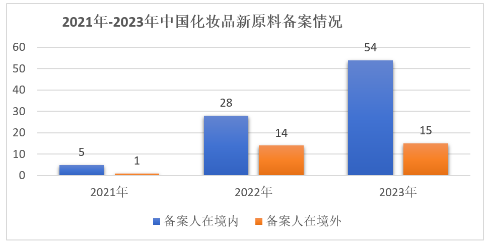 中國,化妝品,新原料,備案,企業