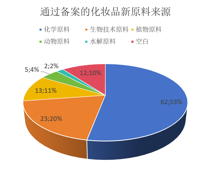 中國,化妝品,新原料,備案,企業