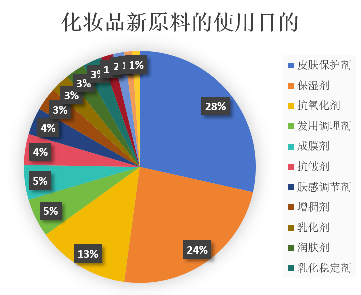 中國,化妝品,新原料,備案,企業