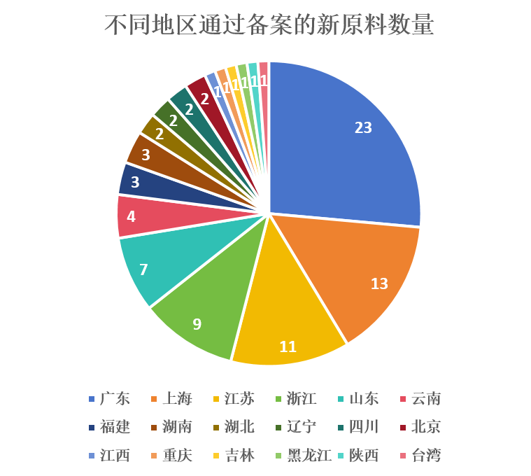 中國,化妝品,新原料,備案,企業