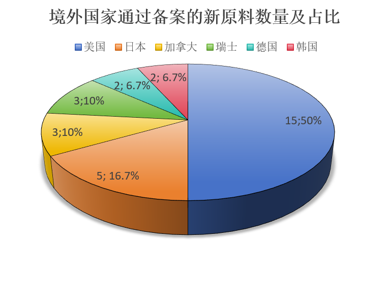 中國,化妝品,新原料,備案,企業