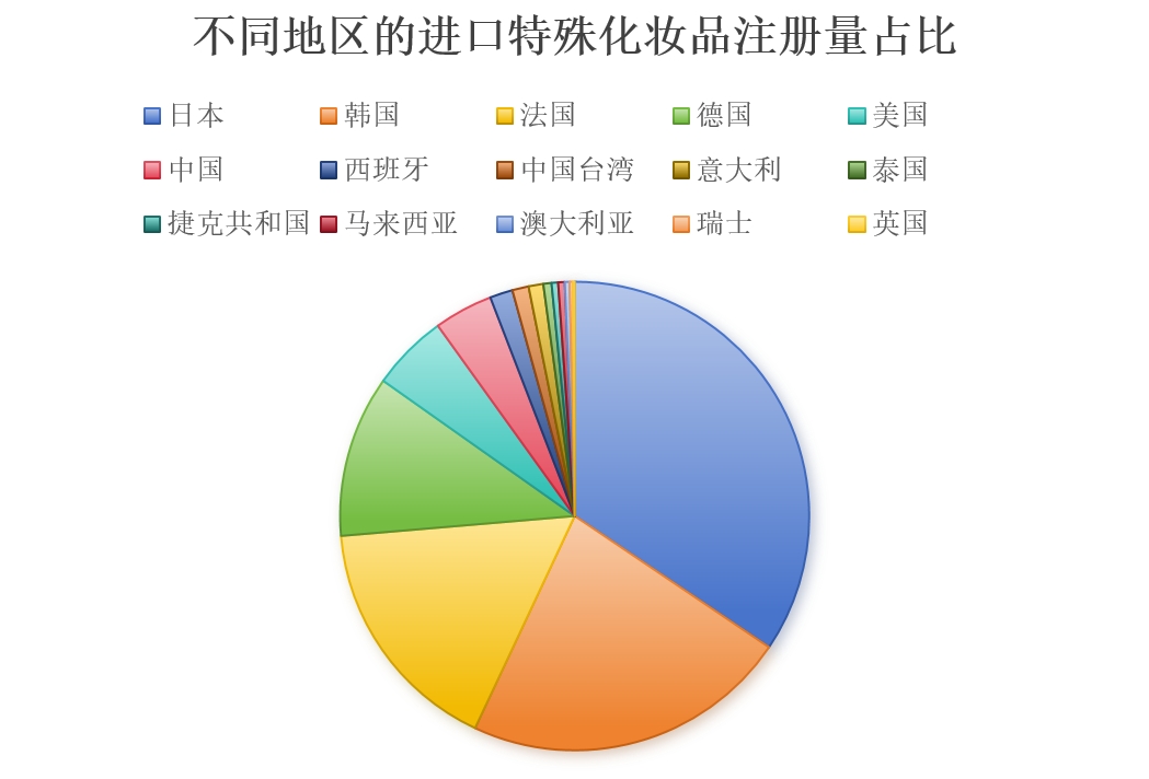 化妝品,特殊化妝品,注冊,國產,進口