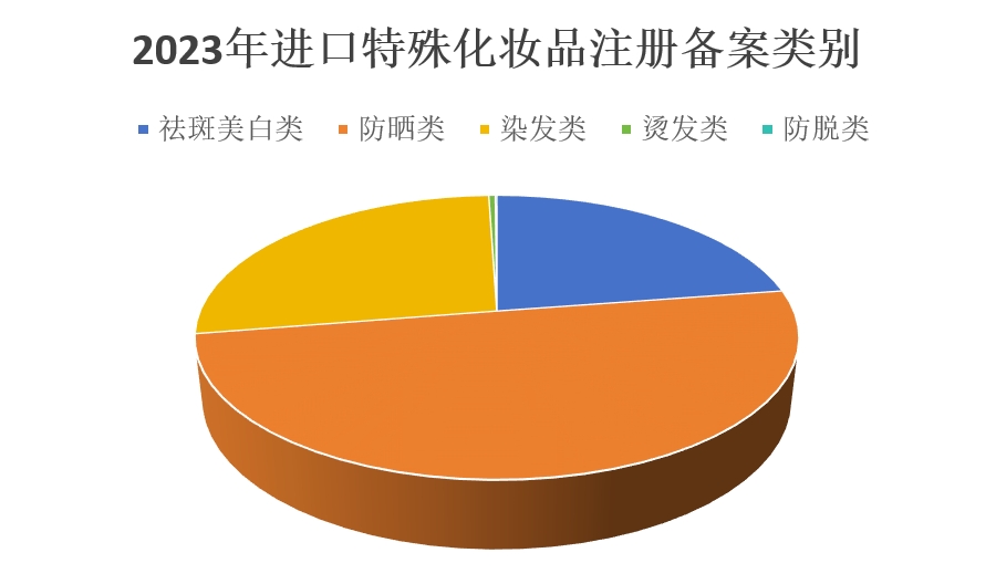 化妝品,特殊化妝品,注冊,國產,進口