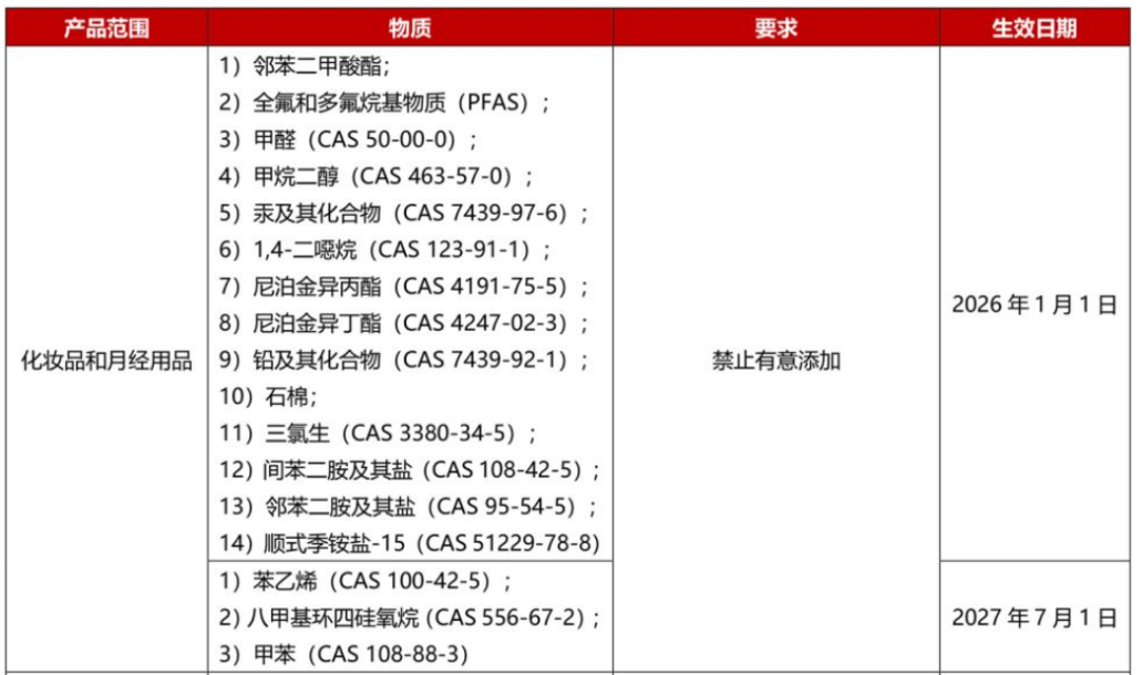 全球,化妝品,法規動態,化學品,CLP,歐盟