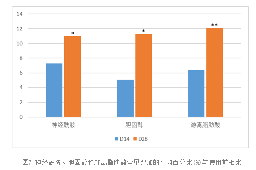 功效評價,新指標,皮膚表面,脂質分析