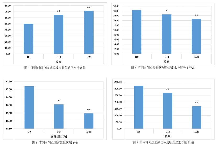 功效評價,新指標,皮膚表面,脂質分析