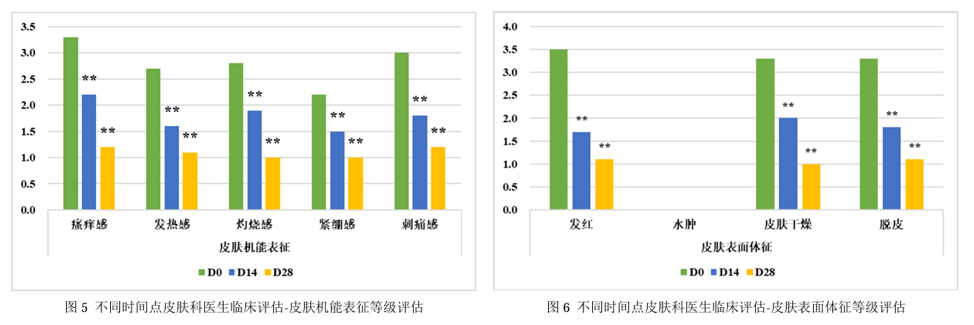 功效評價,新指標,皮膚表面,脂質分析