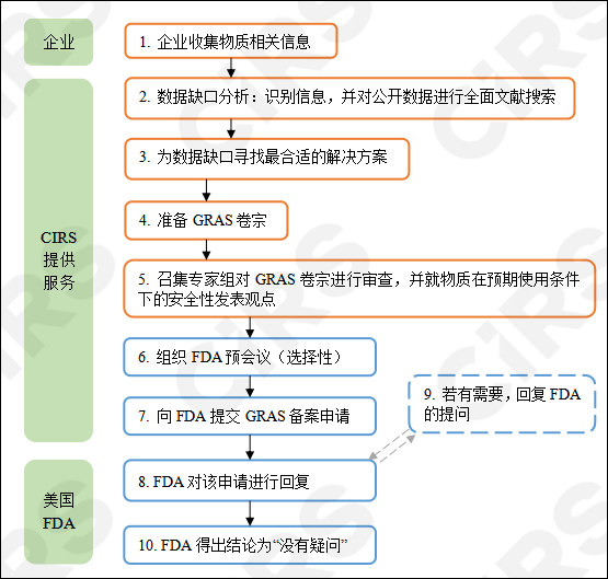 食品,美國,GRAS,美國GRAS認證,美國食品,FDA