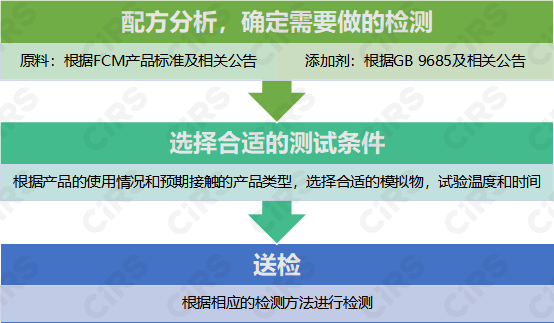 食品,接觸,材料,遷移,制品,添加劑