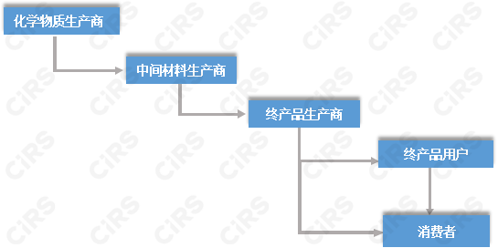 食品,接觸,材料,添加劑,原料,符合性,聲明