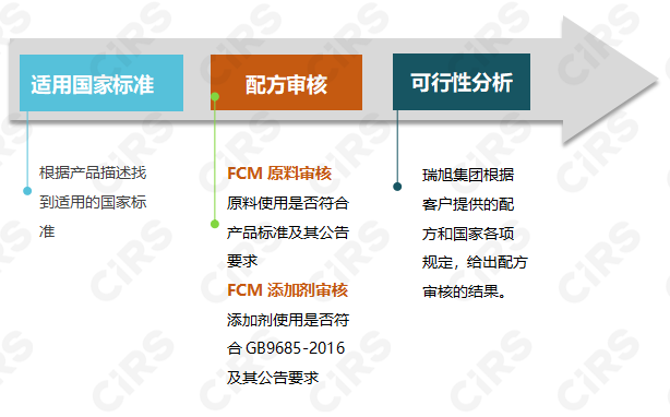 食品,接觸,材料,添加劑,原料,配方