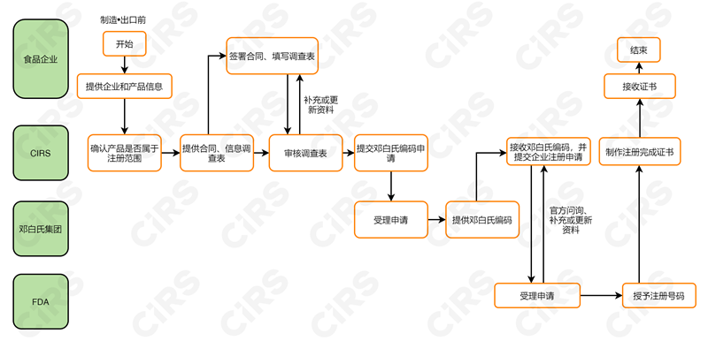 食品,美國,FDA,美國FDA認證,添加劑,食品添加劑