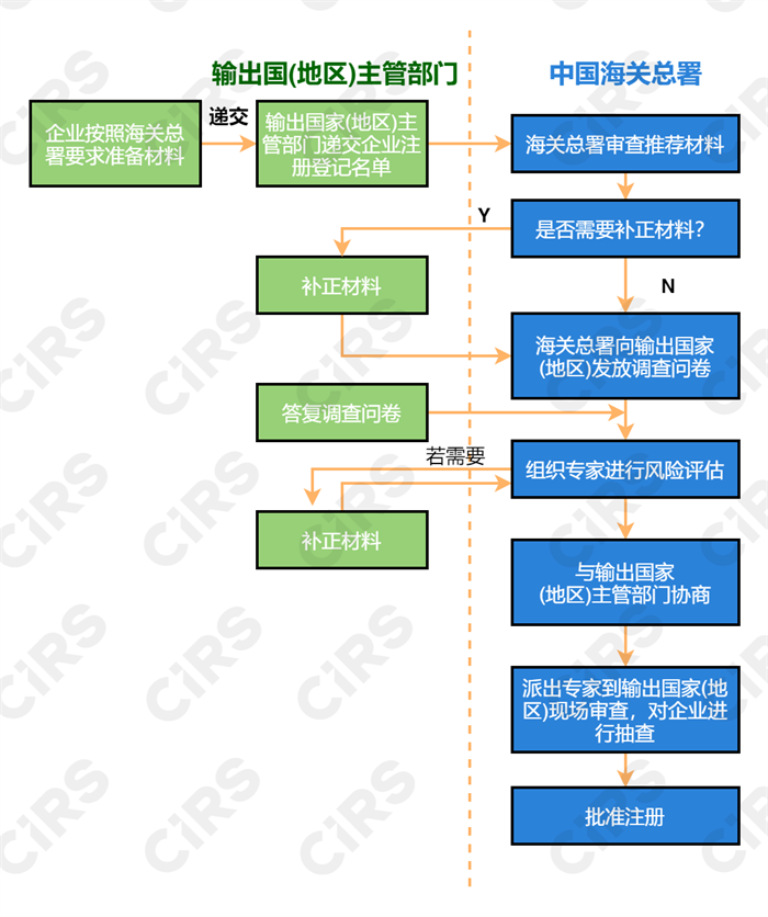 食品,海關總署,注冊登記,企業,飼料,寵物食品