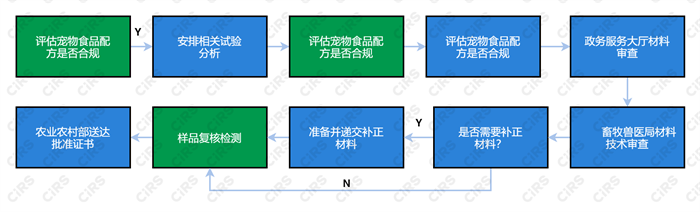 寵物,飼料,食品,登記,添加劑,標簽