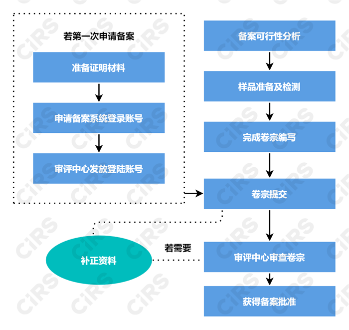 保健食品,備案,補充劑,產品,進口