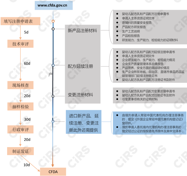 嬰幼兒,配方,奶粉,乳粉,注冊,食品,監管,嬰幼兒配方乳粉