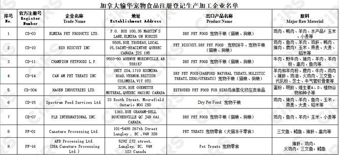 寵物,食品,飼料,進口,登記,標簽