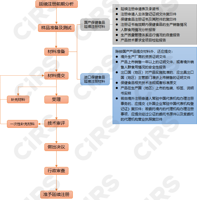 保健食品,延續,注冊,申請,備案,法規