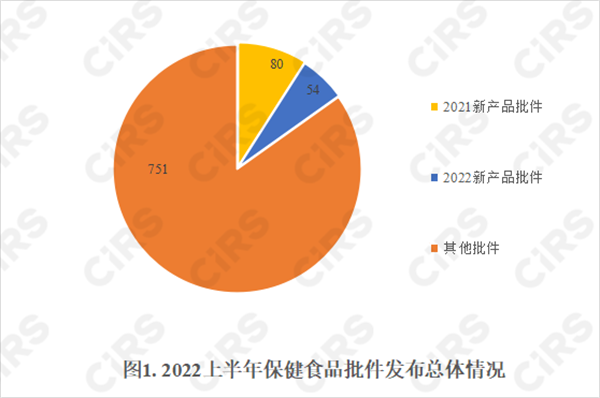 保健食品,注冊,食品,保健食品注冊,申報,產品