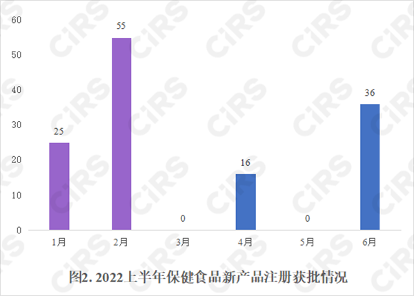 保健食品,注冊,食品,保健食品注冊,申報,產品