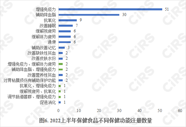 保健食品,注冊,食品,保健食品注冊,申報,產品