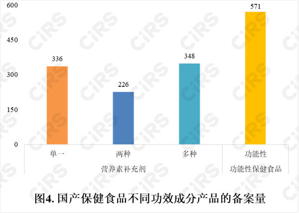 備案,保健食品,產品,國產,2022年,數據