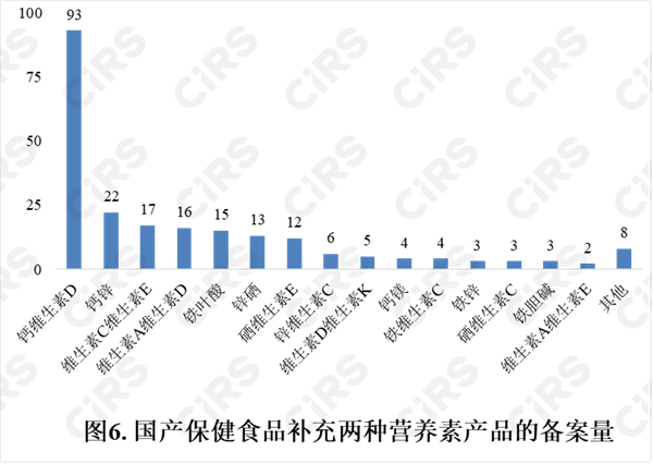 備案,保健食品,產品,國產,2022年,數據