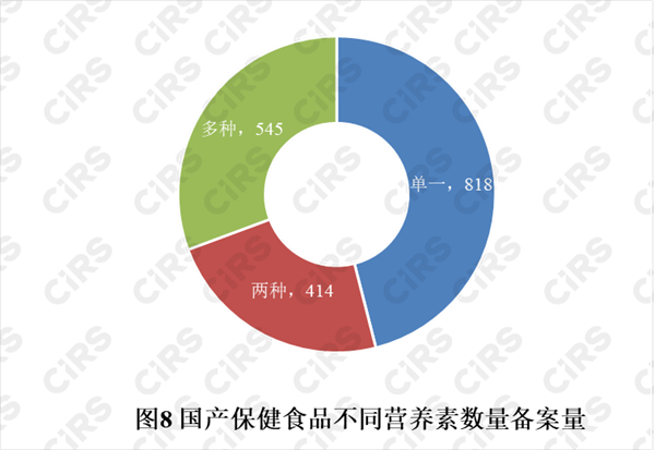 保健食品,備案,營養,維生素,進口