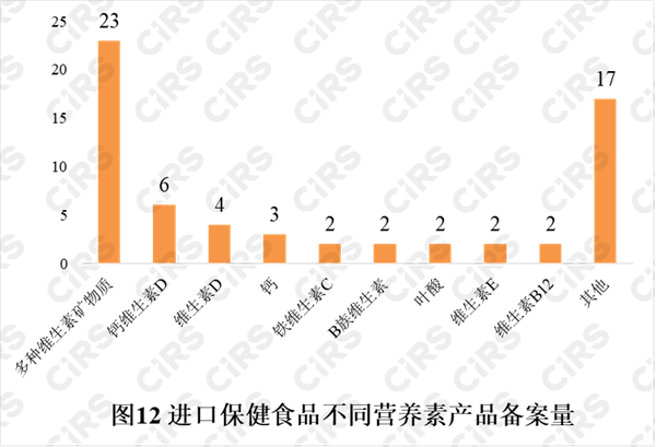 保健食品,備案,營養,維生素,進口