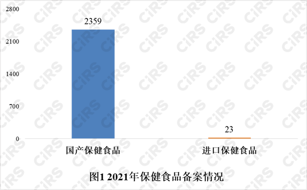 備案,保健食品,產品,2021年,數據