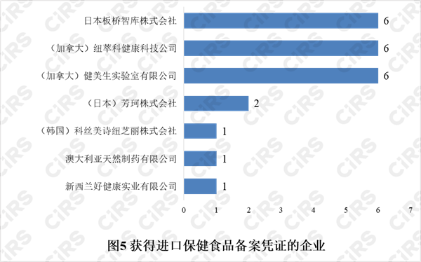 備案,保健食品,產品,2021年,數據