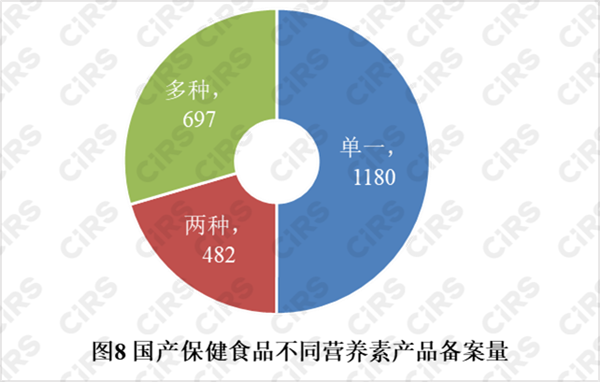 備案,保健食品,產品,2021年,數據