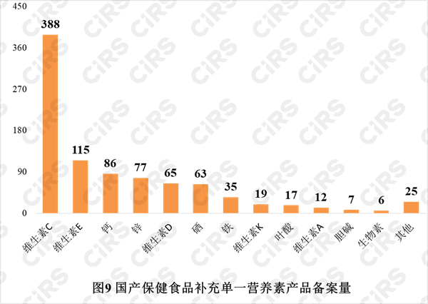 備案,保健食品,產品,2021年,數據