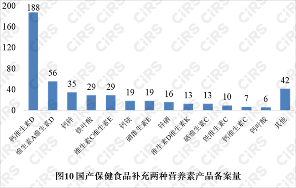 備案,保健食品,產品,2021年,數據