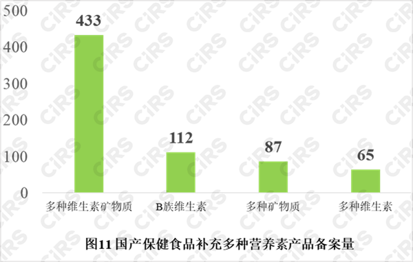 備案,保健食品,產品,2021年,數據