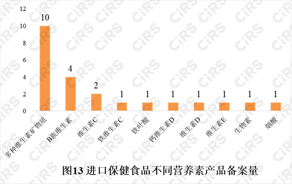 備案,保健食品,產品,2021年,數據
